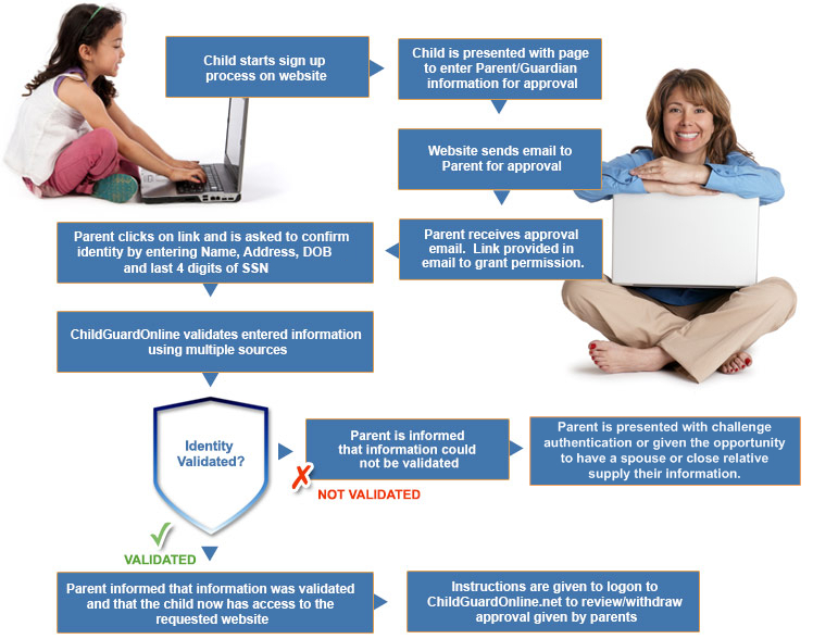 Parent Validation Process